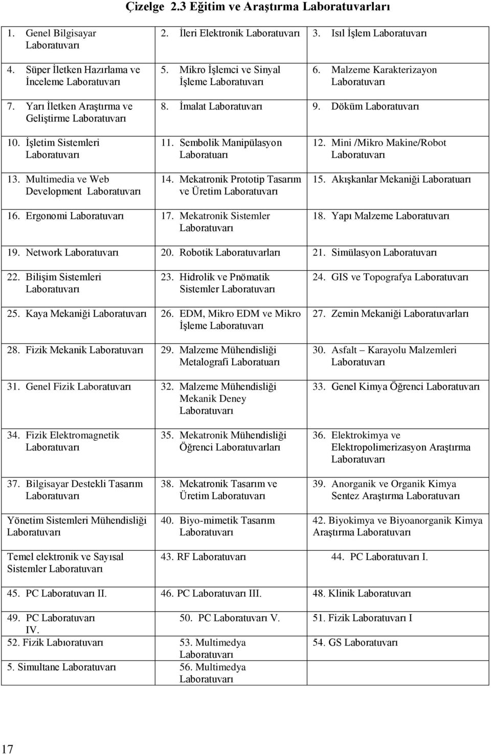 İşletim Sistemleri Laboratuvarı 13. Multimedia ve Web Development Laboratuvarı 11. Sembolik Manipülasyon Laboratuarı 14. Mekatronik Prototip Tasarım ve Üretim Laboratuvarı 12.