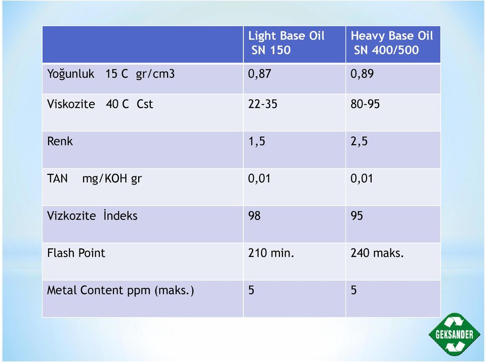 1,5 2,5 TAN mg/koh gr 0,01 0,01 Vizkozite İndeks 98 95