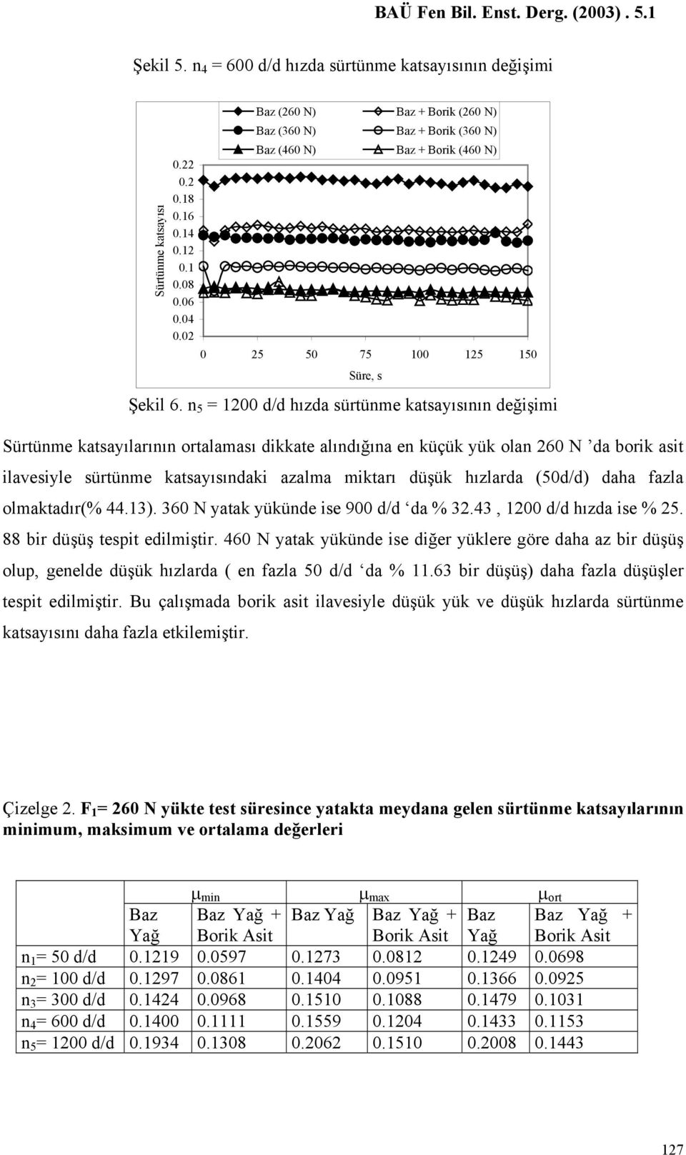 hızlarda (50d/d) daha fazla olmaktadır(% 44.13). 360 N yatak yükünde ise 900 d/d da % 32.43, 1200 d/d hızda ise % 25. 88 bir düşüş tespit edilmiştir.