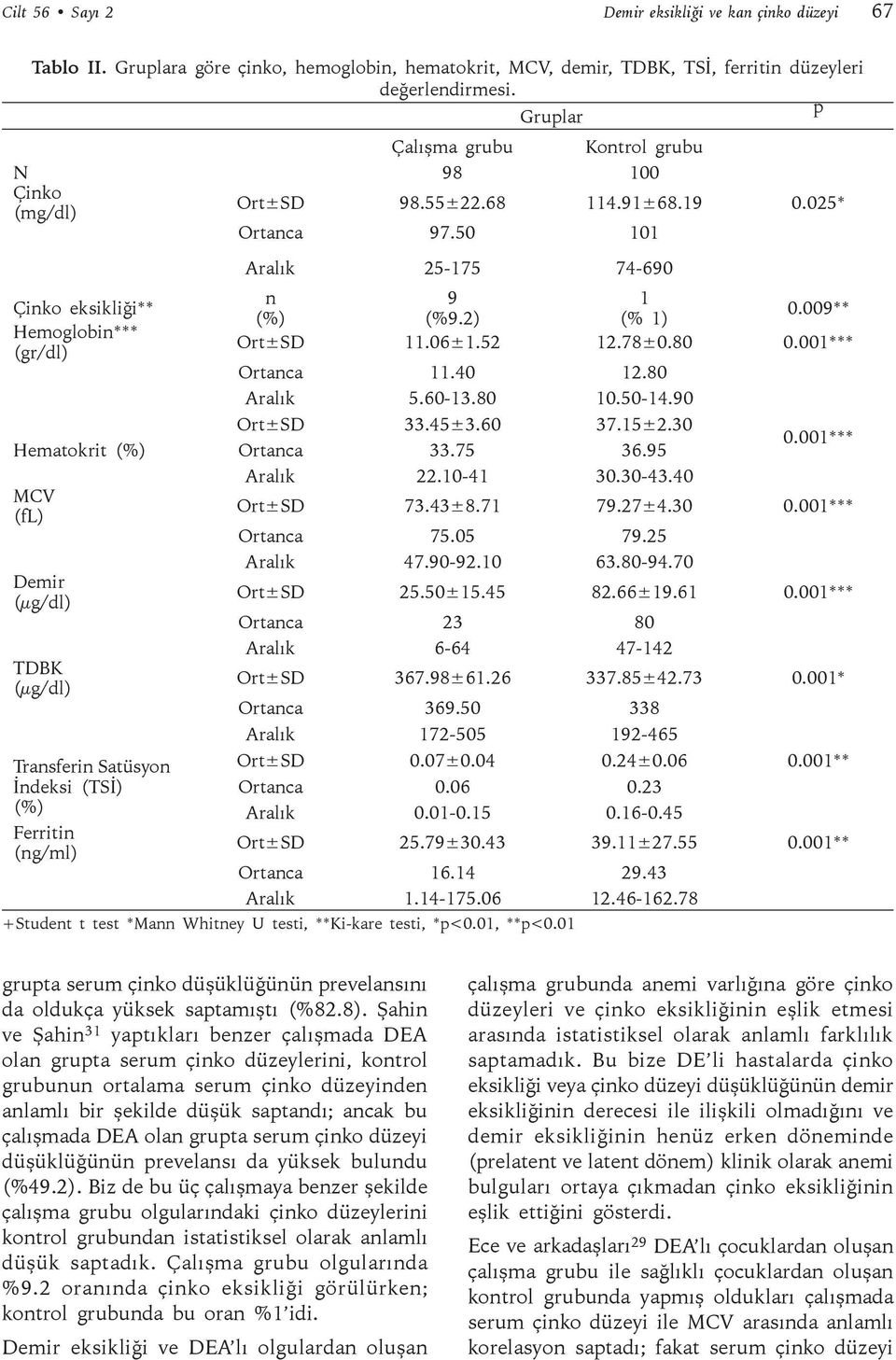 2) (% 1) Hemoglobin*** Ort±SD 11.06±1.52 12.78±0.80 0.001*** (gr/dl) Ortanca 11.40 12.80 Aralık 5.60-13.80 10.50-14.90 Ort±SD 33.45±3.60 37.15±2.30 Hematokrit (%) Ortanca 33.75 36.95 0.