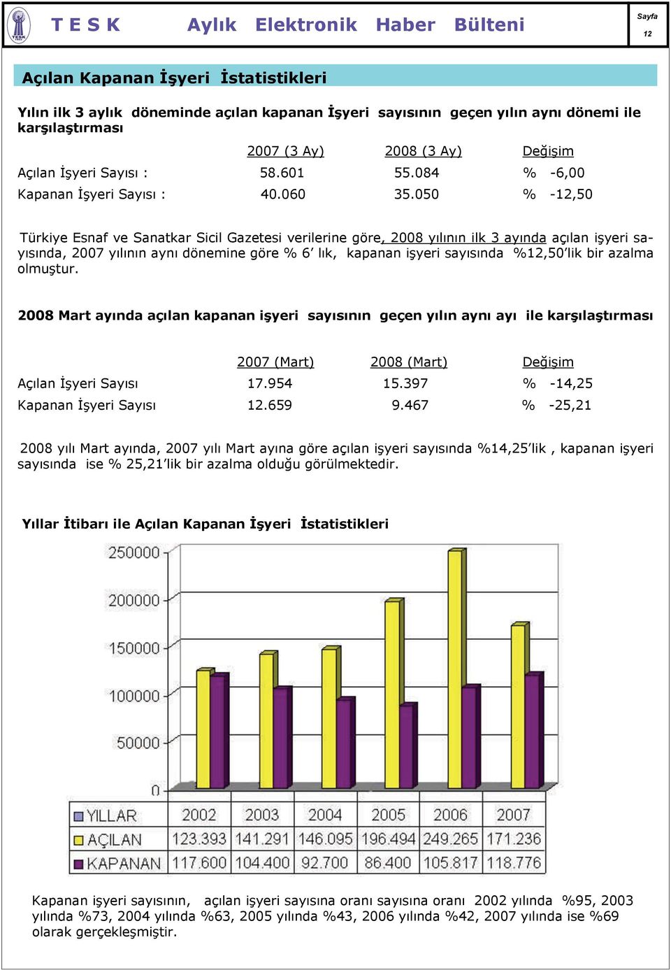 050 % -12,50 Türkiye Esnaf ve Sanatkar Sicil Gazetesi verilerine göre, 2008 yılının ilk 3 ayında açılan işyeri sayısında, 2007 yılının aynı dönemine göre % 6 lık, kapanan işyeri sayısında %12,50 lik