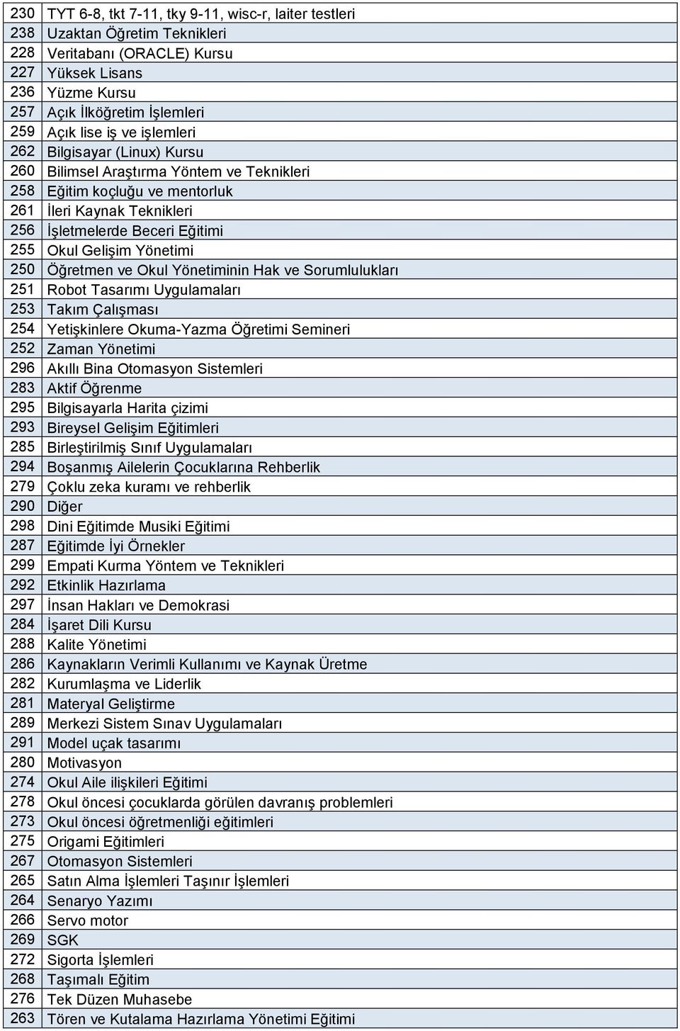 Yönetimi 250 Öğretmen ve Okul Yönetiminin Hak ve Sorumlulukları 251 Robot Tasarımı Uygulamaları 253 Takım Çalışması 254 Yetişkinlere Okuma-Yazma Öğretimi Semineri 252 Zaman Yönetimi 296 Akıllı Bina