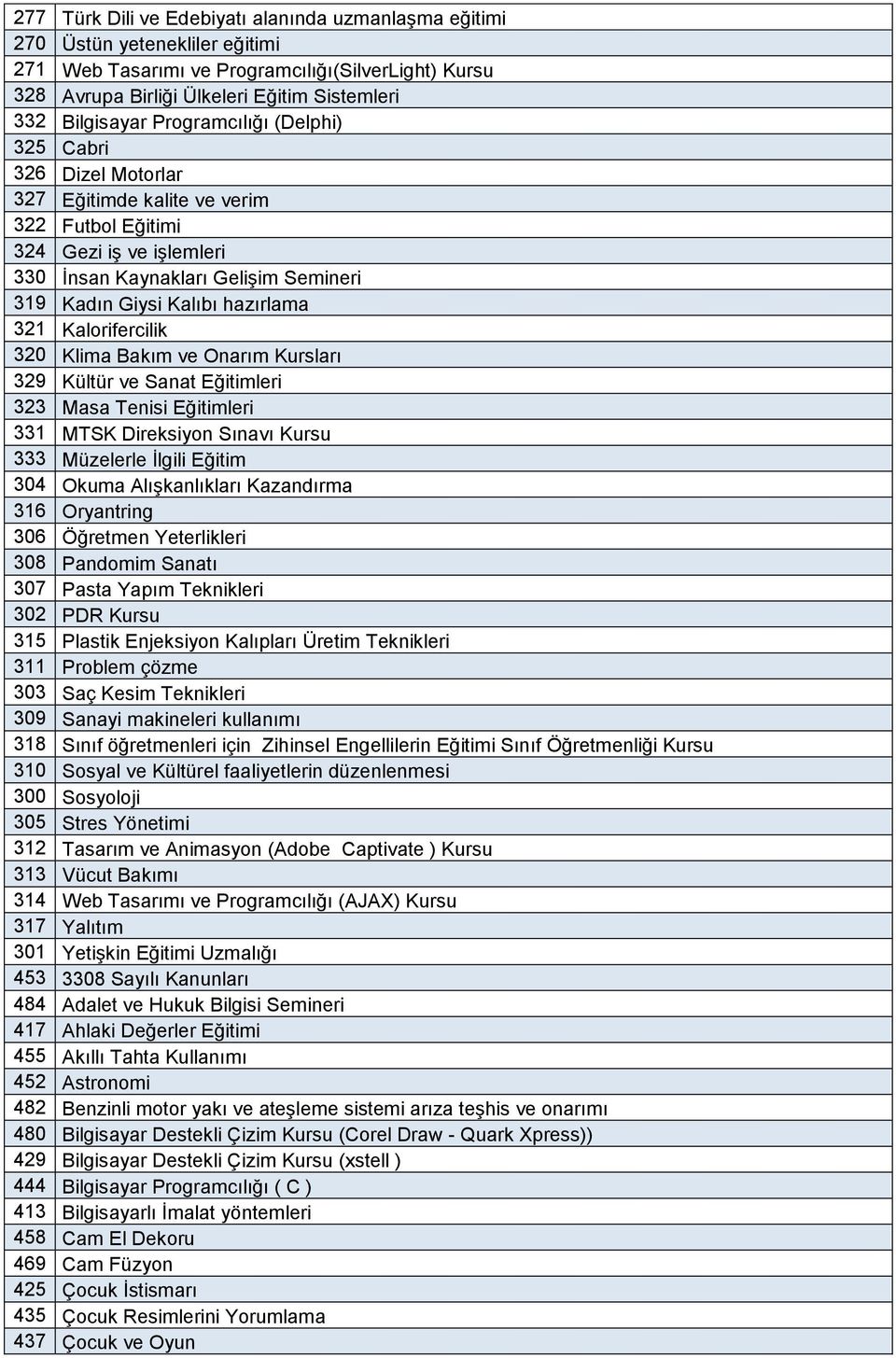 Kalorifercilik 320 Klima Bakım ve Onarım Kursları 329 Kültür ve Sanat Eğitimleri 323 Masa Tenisi Eğitimleri 331 MTSK Direksiyon Sınavı Kursu 333 Müzelerle İlgili Eğitim 304 Okuma Alışkanlıkları