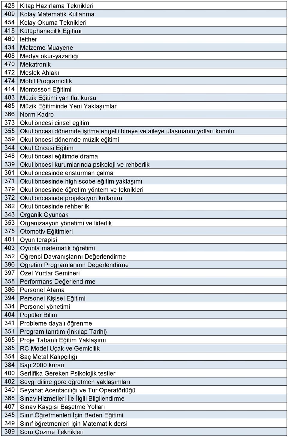 engelli bireye ve aileye ulaşmanın yolları konulu 359 Okul öncesi dönemde müzik eğitimi 344 Okul Öncesi Eğitim 348 Okul öncesi eğitimde drama 339 Okul öncesi kurumlarında psikoloji ve rehberlik 361