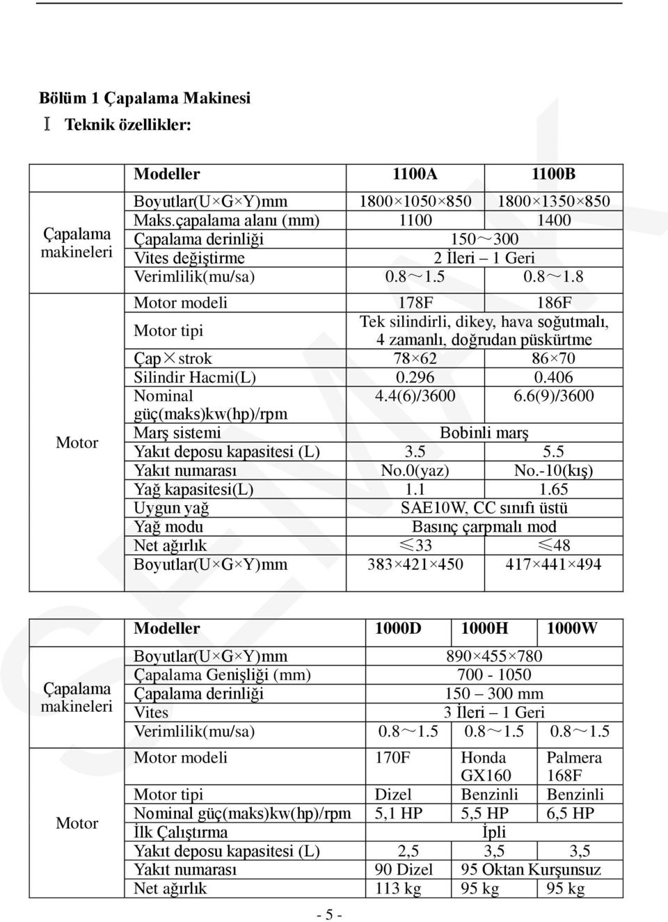 5 0.8~1.8 Motor modeli 178F 186F Motor tipi Tek silindirli, dikey, hava soğutmalı, 4 zamanlı, doğrudan püskürtme Çap strok 78 62 86 70 Silindir Hacmi(L) 0.296 0.406 Nominal 4.4(6)/3600 6.