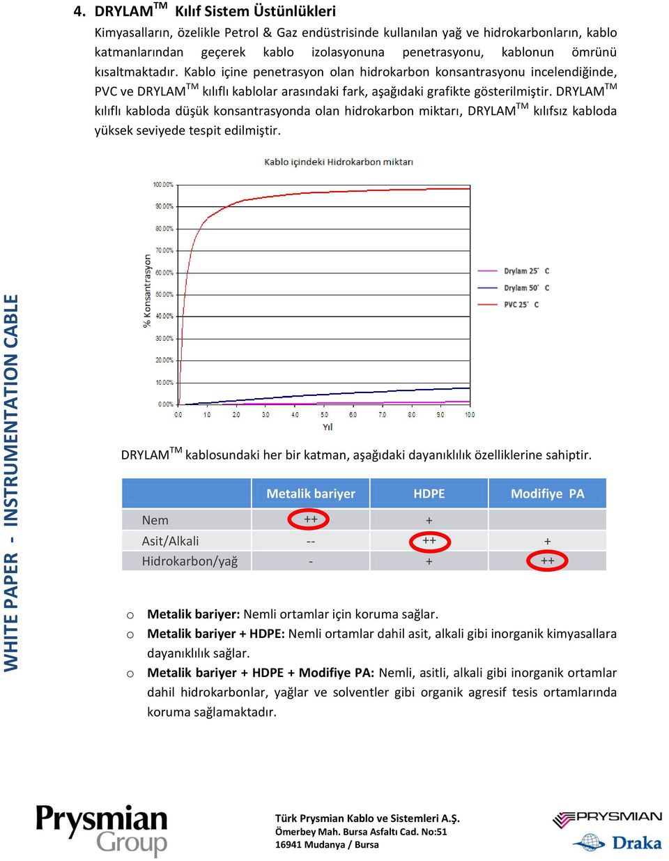 DRYLAM TM kılıflı kabloda düşük konsantrasyonda olan hidrokarbon miktarı, DRYLAM TM kılıfsız kabloda yüksek seviyede tespit edilmiştir.