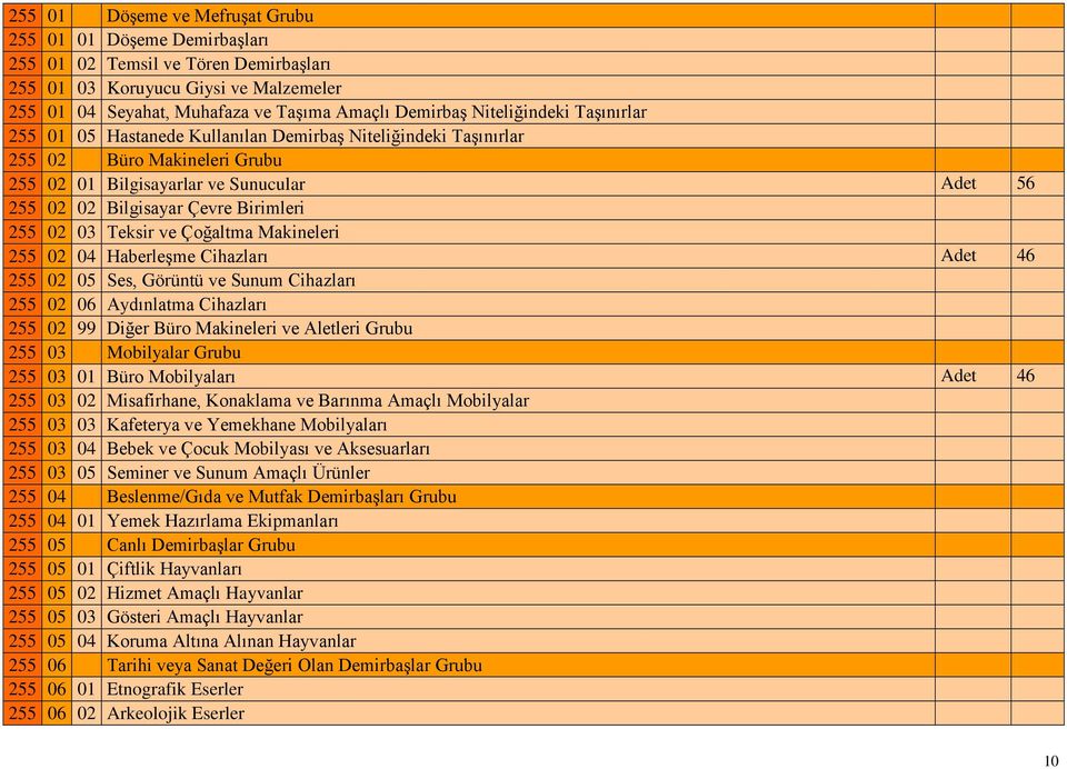 Birimleri 255 02 03 Teksir ve Çoğaltma Makineleri 255 02 04 Haberleşme Cihazları Adet 46 255 02 05 Ses, Görüntü ve Sunum Cihazları 255 02 06 Aydınlatma Cihazları 255 02 99 Diğer Büro Makineleri ve