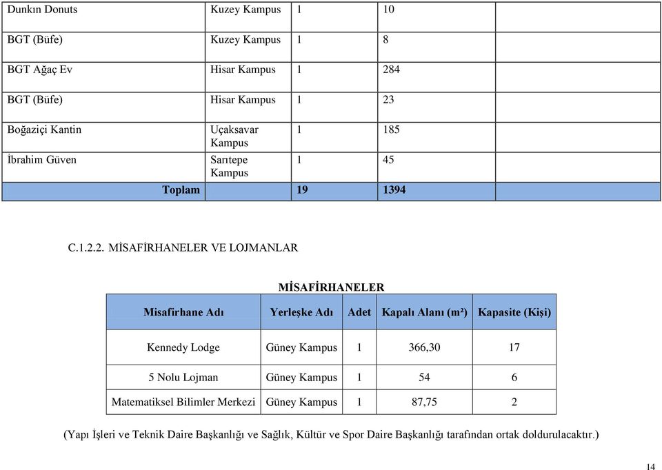 2. MİSAFİRHANELER VE LOJMANLAR MİSAFİRHANELER Misafirhane Adı Yerleşke Adı Adet Kapalı Alanı (m²) Kapasite (Kişi) Kennedy Lodge Güney Kampus 1