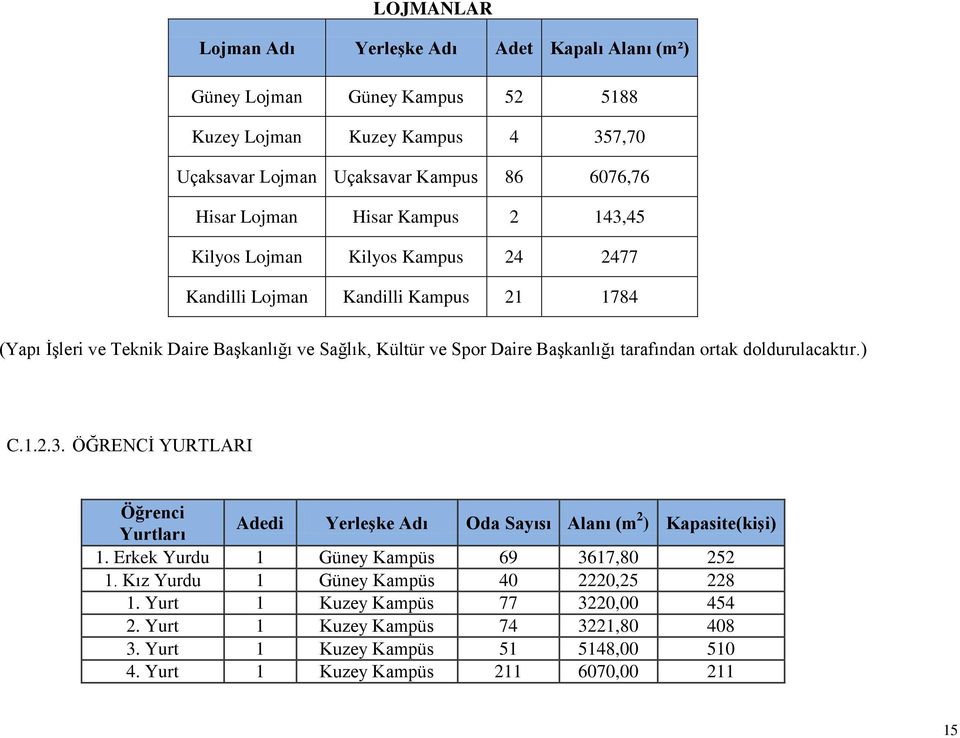 tarafından ortak doldurulacaktır.) C.1.2.3. ÖĞRENCİ YURTLARI Öğrenci Yurtları Adedi Yerleşke Adı Oda Sayısı Alanı (m 2 ) Kapasite(kişi) 1. Erkek Yurdu 1 Güney Kampüs 69 3617,80 252 1.