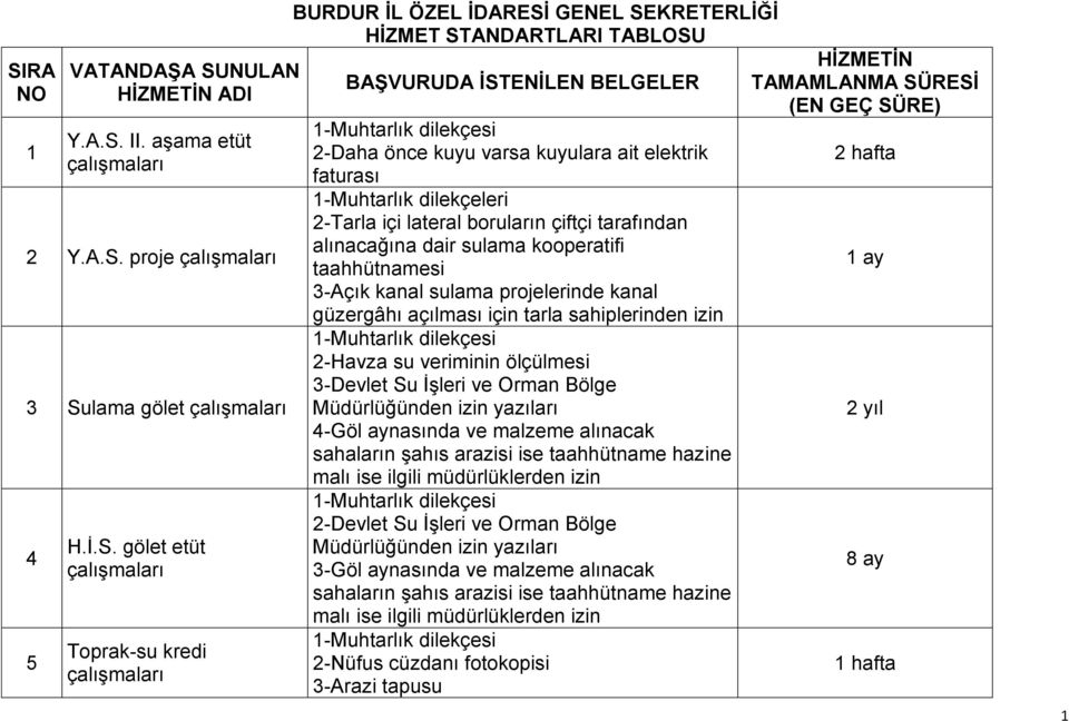 içi lateral boruların çiftçi tarafından alınacağına dair sulama kooperatifi taahhütnamesi 3-Açık kanal sulama projelerinde kanal güzergâhı açılması için tarla sahiplerinden izin 1-Muhtarlık dilekçesi