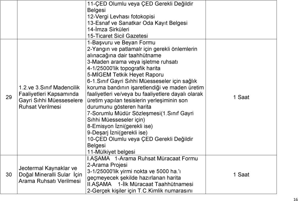 Belgesi 12-Vergi Levhası fotokopisi 13-Esnaf ve Sanatkar Oda Kayıt Belgesi 14-İmza Sirküleri 15-Ticaret Sicil Gazetesi 1-Başvuru ve Beyan Formu 2-Yangın ve patlamalr için gerekli önlemlerin