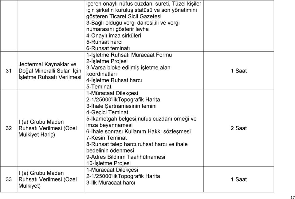 4-Onaylı imza sirküleri 5-Ruhsat harcı 6-Ruhsat teminatı 1-İşletme Ruhsatı Müracaat Formu 2-İşletme Projesi 3-Varsa bloke edilmiş işletme alan koordinatları 4-İşletme Ruhsat harcı 5-Teminat