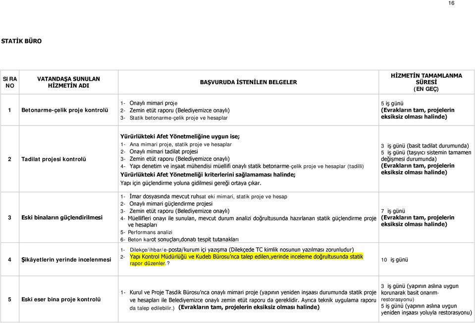 1- Ana mimari proje, statik proje ve hesaplar 2- Onaylı mimari tadilat projesi 3- Zemin etüt raporu (Belediyemizce onaylı) 4- Yapı denetim ve inşaat mühendisi müellifi onaylı statik betonarme-çelik