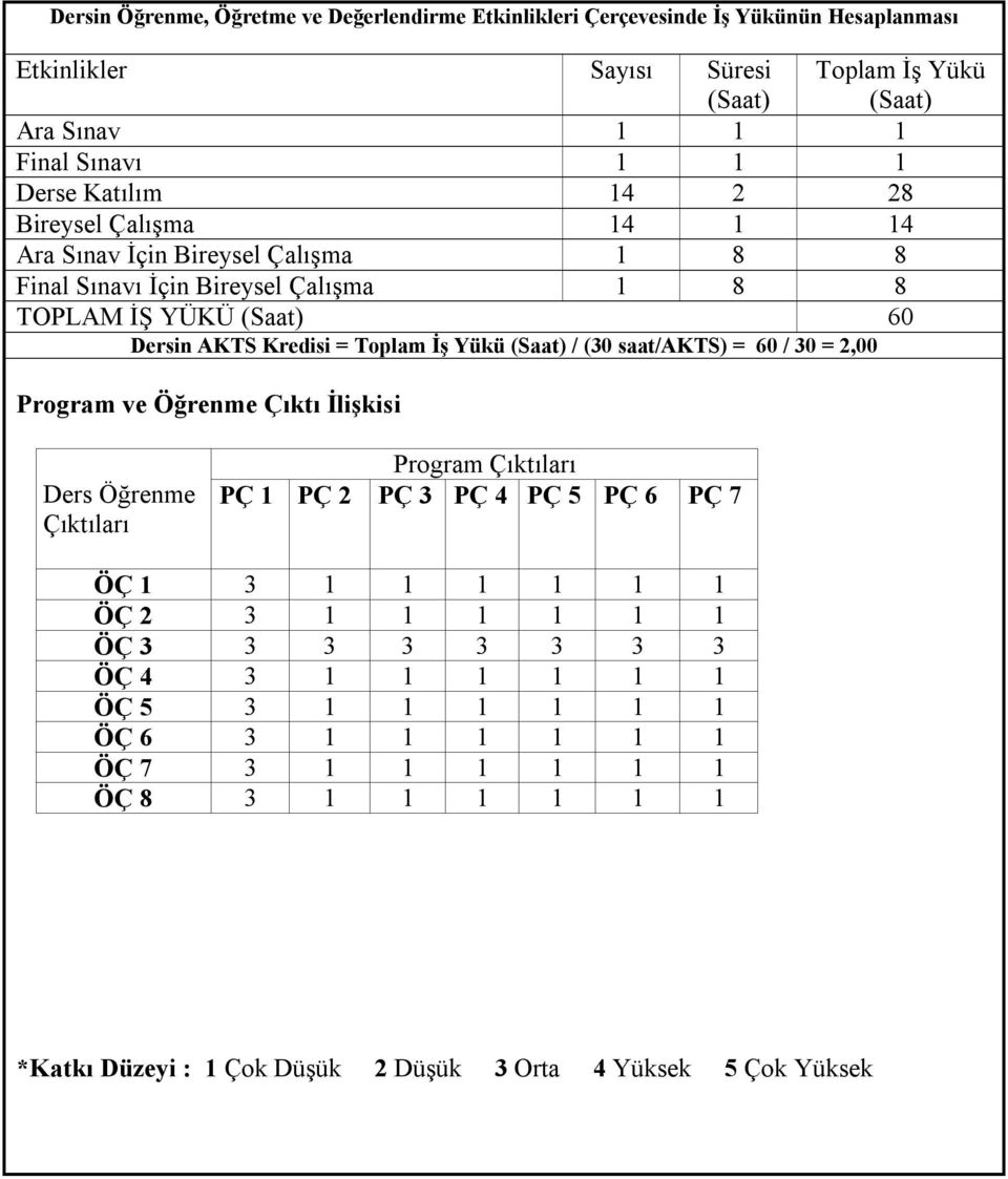 (30 saat/akts) = 60 / 30 = 2,00 Program ve Öğrenme Çıktı İlişkisi Ders Öğrenme Çıktıları Program Çıktıları PÇ 1 PÇ 2 PÇ 3 PÇ 4 PÇ 5 PÇ 6 PÇ 7 ÖÇ 1 3 1 1 1 1 1 1 ÖÇ 2 3 1 1 1 1