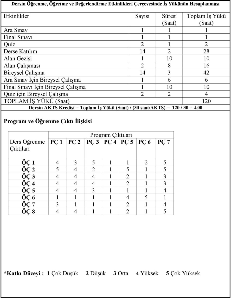 Dersin AKTS Kredisi = Toplam İş Yükü / (30 saat/akts) = 120 / 30 = 4,00 Program ve Öğrenme Çıktı İlişkisi Ders Öğrenme Çıktıları Program Çıktıları PÇ 1 PÇ 2 PÇ 3 PÇ 4 PÇ 5 PÇ 6 PÇ 7 ÖÇ 1 4 3 5 1 1 2