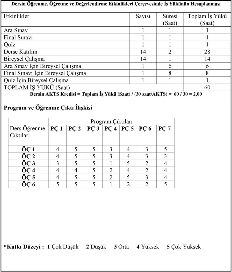 Dersin AKTS Kredisi = Toplam İş Yükü / (30 saat/akts) = 60 / 30 = 2,00 Program ve Öğrenme Çıktı İlişkisi Ders Öğrenme Çıktıları Program Çıktıları PÇ 1 PÇ 2 PÇ 3 PÇ 4 PÇ 5 PÇ 6 PÇ