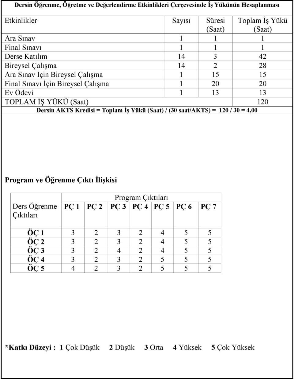 Dersin AKTS Kredisi = Toplam İş Yükü / (30 saat/akts) = 120 / 30 = 4,00 Program ve Öğrenme Çıktı İlişkisi Ders Öğrenme Çıktıları Program Çıktıları PÇ 1 PÇ 2 PÇ 3 PÇ 4