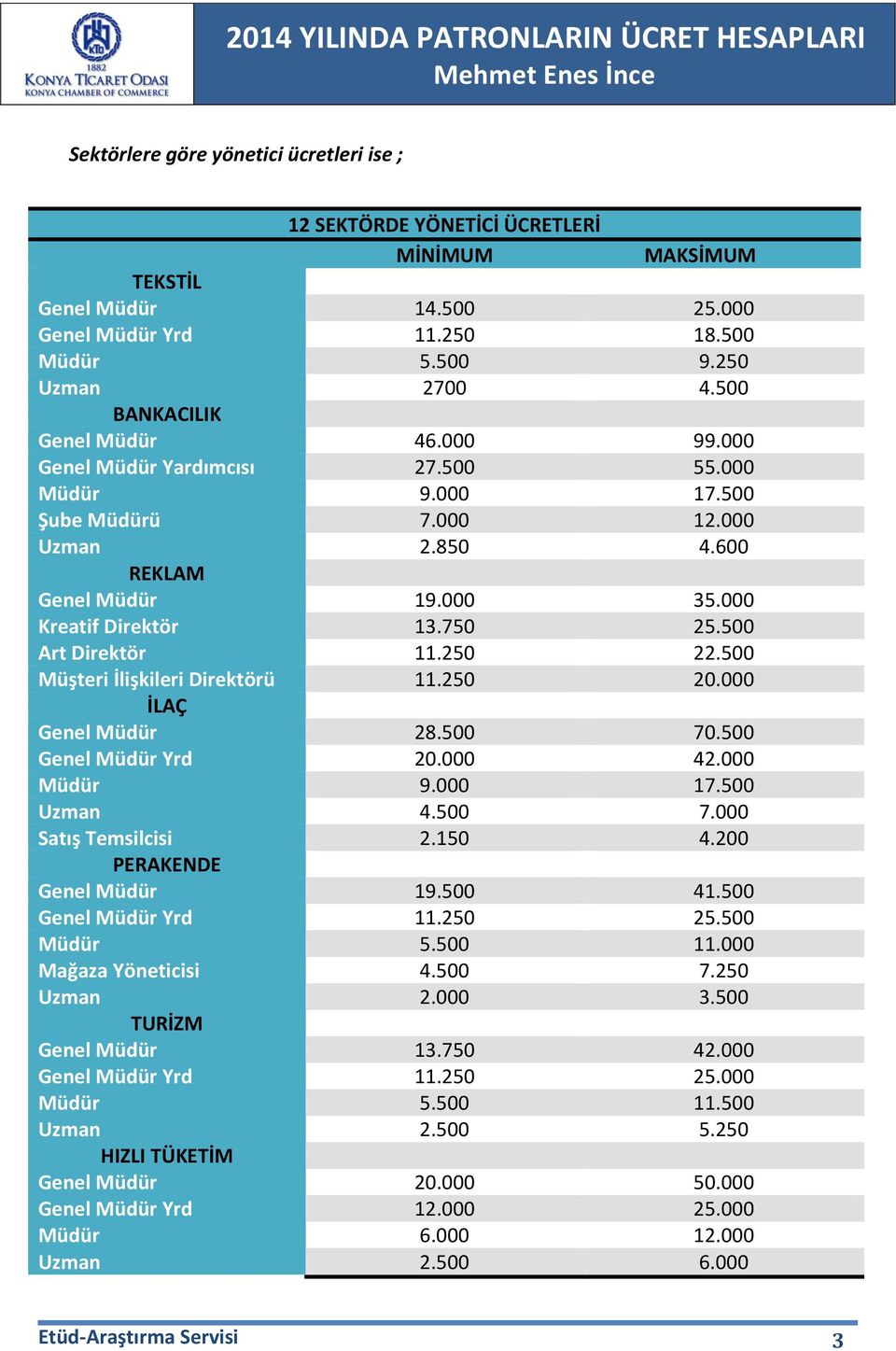 500 Art Direktör 11.250 22.500 Müşteri İlişkileri Direktörü 11.250 20.000 İLAÇ Genel Müdür 28.500 70.500 Genel Müdür Yrd 20.000 42.000 Müdür 9.000 17.500 Uzman 4.500 7.000 Satış Temsilcisi 2.150 4.