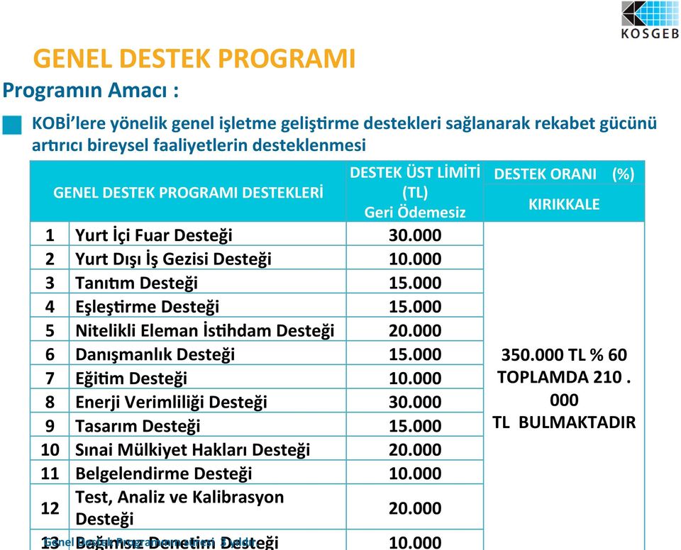 000 5 Nitelikli Eleman İsShdam Desteği 20.000 6 Danışmanlık Desteği 15.000 7 EğiSm Desteği 10.000 8 Enerji Verimliliği Desteği 30.000 9 Tasarım Desteği 15.