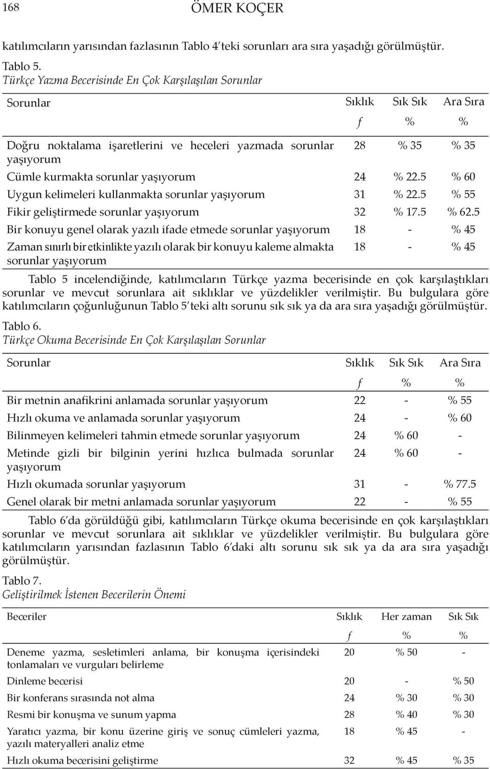 yaşıyorum 24 % 22.5 % 60 Uygun kelimeleri kullanmakta sorunlar yaşıyorum 31 % 22.5 % 55 Fikir geliştirmede sorunlar yaşıyorum 32 % 17.5 % 62.