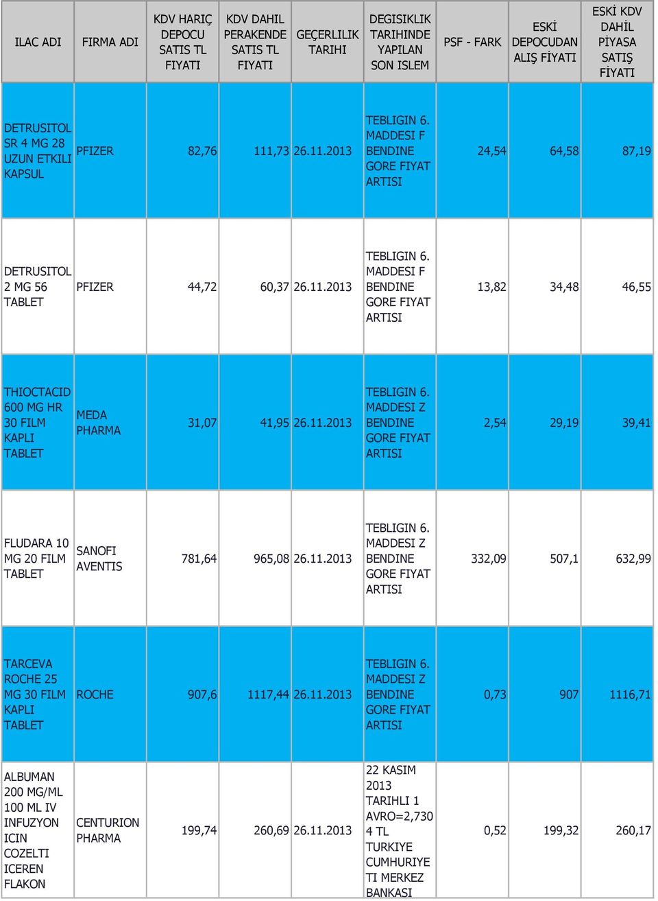 11. MADDESI Z 2,54 29,19 39,41 FLUDARA 10 MG 20 FILM SANOFI AVENTIS 781,64 965,08 26.11. MADDESI Z 332,09 507,1 632,99 TARCEVA ROCHE 25 MG 30 FILM KAPLI ROCHE 907,6 1117,44 26.11. MADDESI Z 0,73 907 1116,71 ALBUMAN 200 MG/ML 100 ML CENTURION PHARMA 199,74 260,69 26.