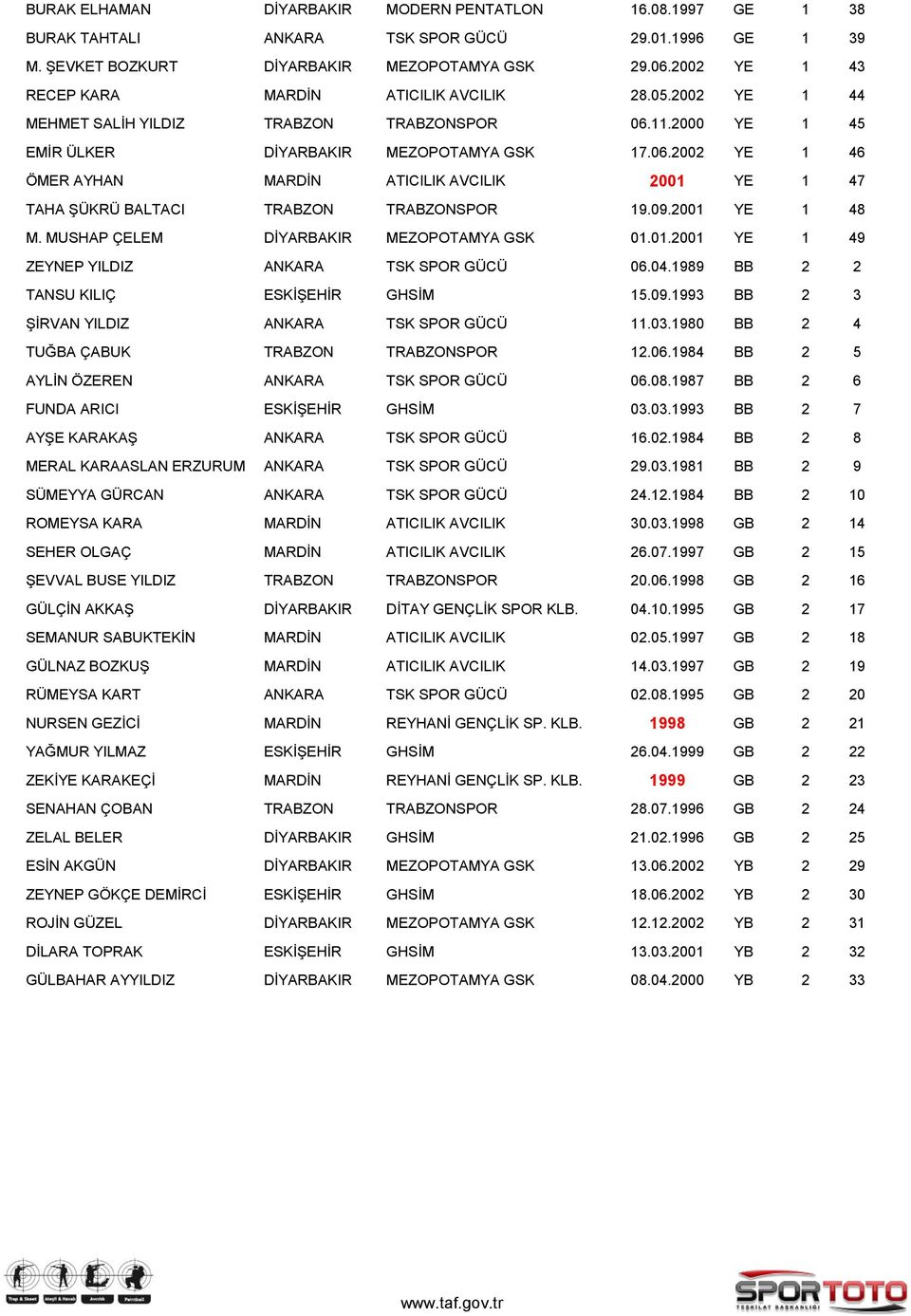 11.2000 YE 1 45 EMİR ÜLKER DİYARBAKIR MEZOPOTAMYA GSK 17.06.2002 YE 1 46 ÖMER AYHAN MARDİN ATICILIK AVCILIK 2001 YE 1 47 TAHA ŞÜKRÜ BALTACI TRABZON TRABZONSPOR 19.09.2001 YE 1 48 M.