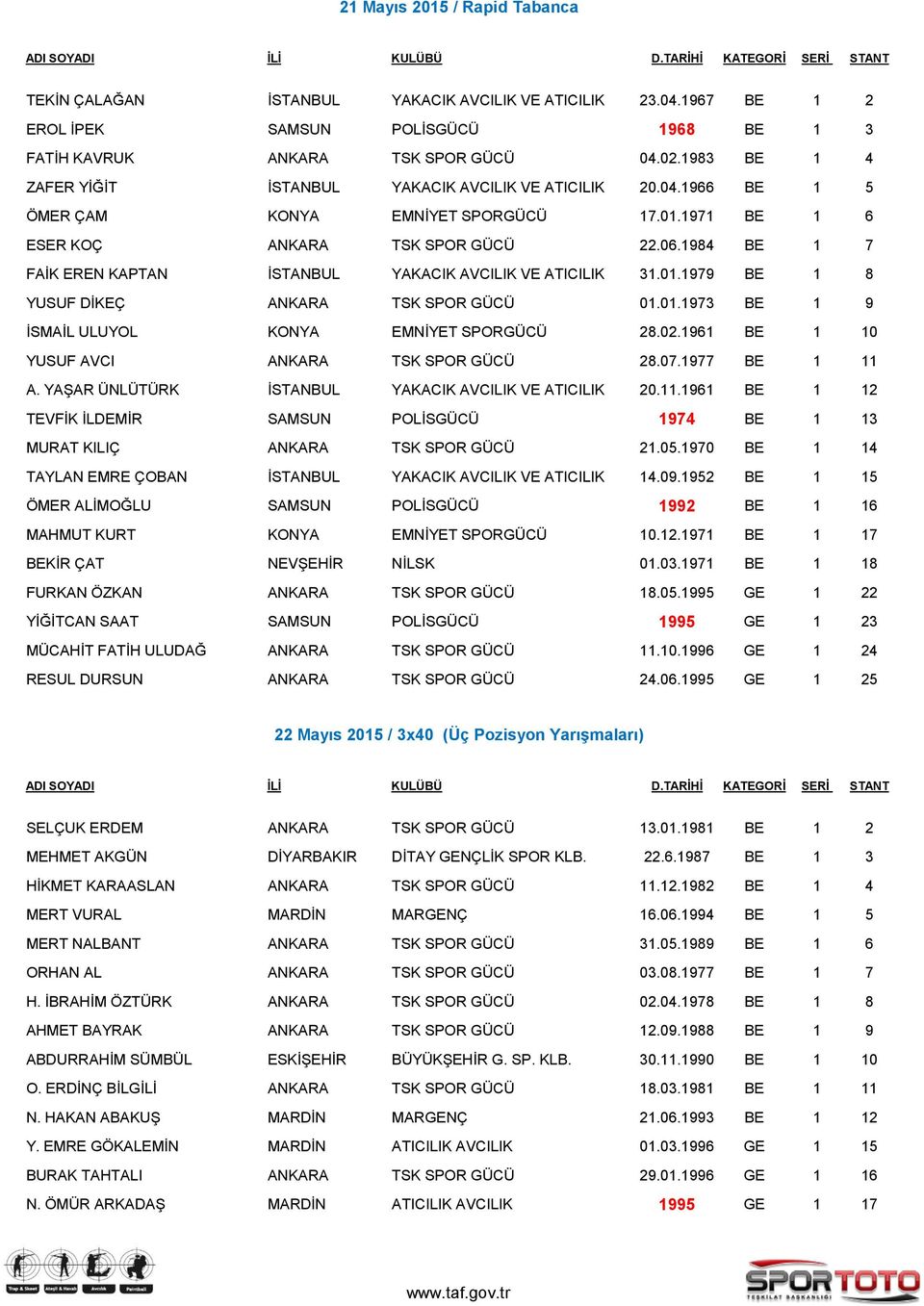 01.1973 BE 1 9 İSMAİL ULUYOL KONYA EMNİYET SPORGÜCÜ 28.02.1961 BE 1 10 YUSUF AVCI ANKARA TSK SPOR GÜCÜ 28.07.1977 BE 1 11 