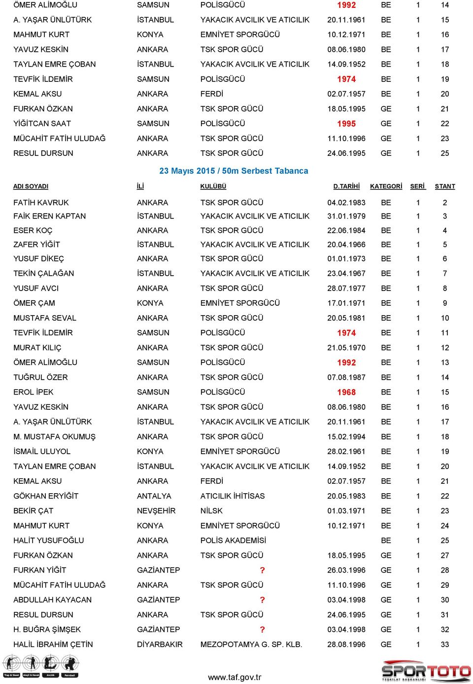 1952 BE 1 18 TEVFİK İLDEMİR SAMSUN POLİSGÜCÜ 1974 BE 1 19 KEMAL AKSU ANKARA FERDİ 02.07.1957 BE 1 20 FURKAN ÖZKAN ANKARA TSK SPOR GÜCÜ 18.05.