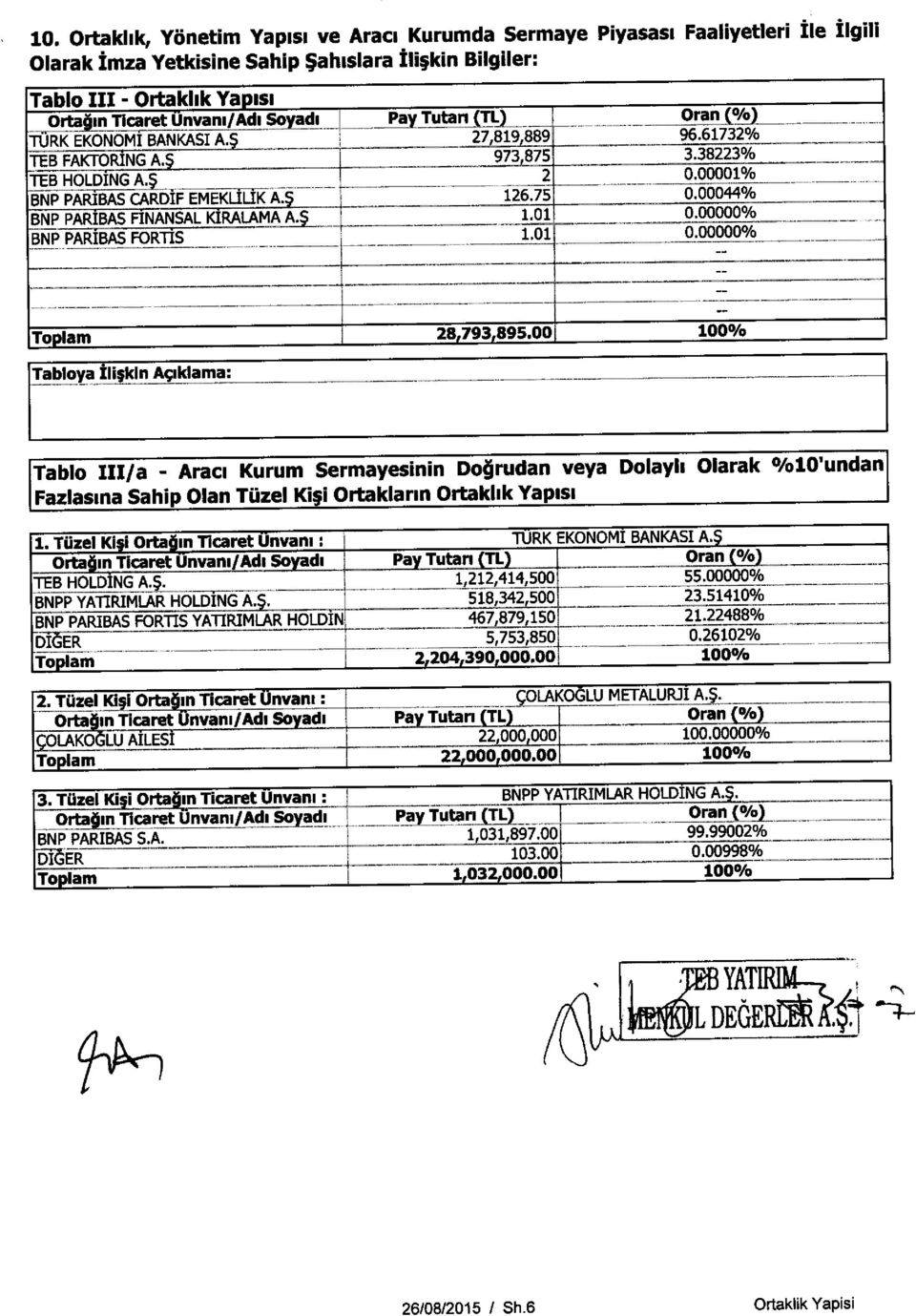 00044% BNP PARIBAS FINANSAL KIRALAMA 1.01 0.00000% BNP PARIBAS FORTIS 1.6-1 0.00000% Tolam 28 793 895.