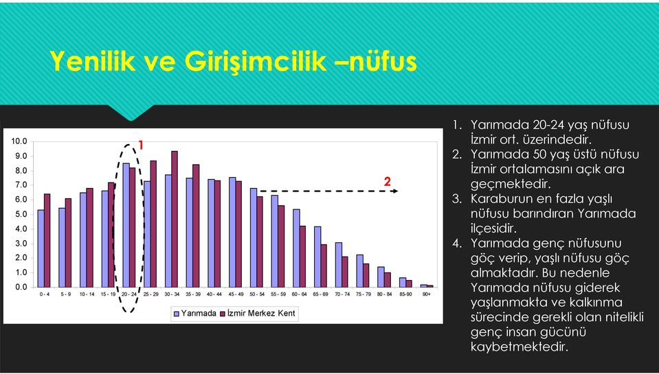 Yarımada 20-24 yaş nüfusu İzmir ort. üzerindedir. 2. Yarımada 50 yaş üstü nüfusu İzmir ortalamasını açık ara geçmektedir. 3.