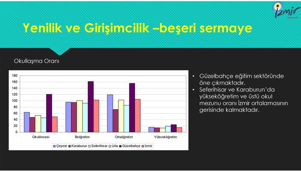 Güzelbahçe İzmir Güzelbahçe eğitim sektöründe öne çıkmaktadır.