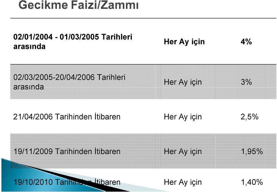 21/04/2006 Tarihinden İtibaren Her Ay için 2,5% 19/11/2009