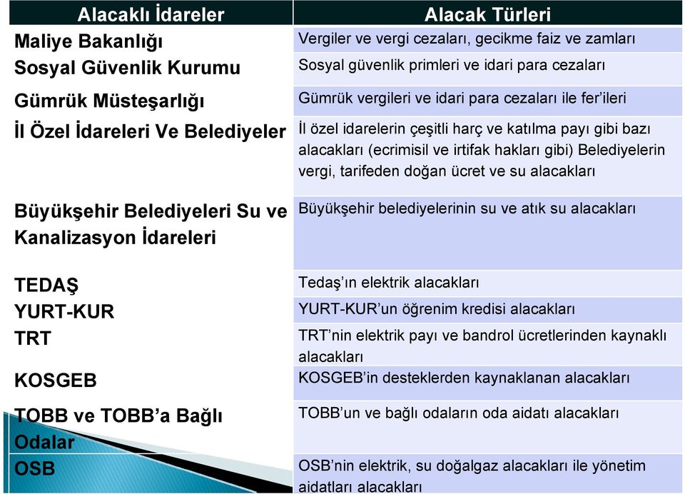 özel idarelerin çeşitli harç ve katılma payı gibi bazı alacakları (ecrimisil ve irtifak hakları gibi) Belediyelerin vergi, tarifeden doğan ücret ve su alacakları Büyükşehir belediyelerinin su ve atık