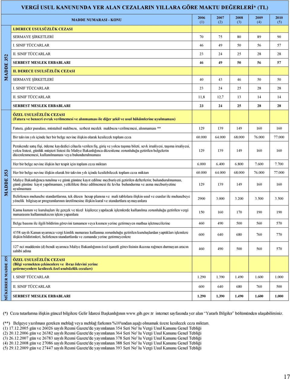 DERECE USULSÜZLÜK CEZASI SERMAYE ŞİRKETLERİ 40 43 46 50 50 I. SINIF TÜCCARLAR 23 24 25 28 28 II.