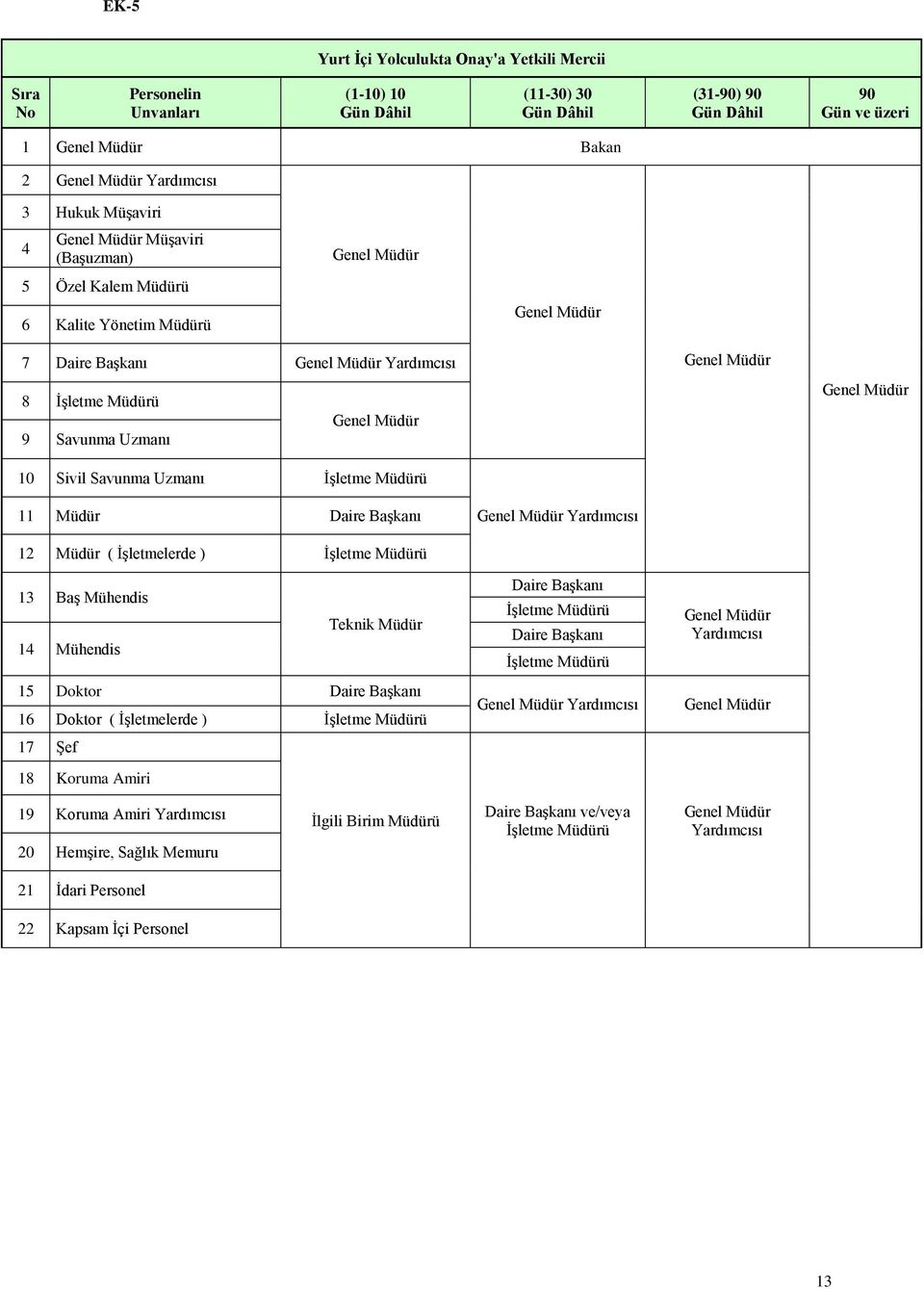 12 Müdür ( ĠĢletmelerde ) ĠĢletme Müdürü 13 BaĢ Mühendis Teknik Müdür 14 Mühendis 15 Doktor Daire BaĢkanı 16 Doktor ( ĠĢletmelerde ) ĠĢletme Müdürü 17 ġef 18 Koruma Amiri Daire BaĢkanı ĠĢletme Müdürü