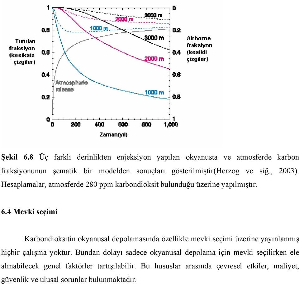 ve siğ., 2003). Hesaplamalar, atmosferde 280 ppm karbondioksit bulunduğu üzerine yapılmıştır. 6.