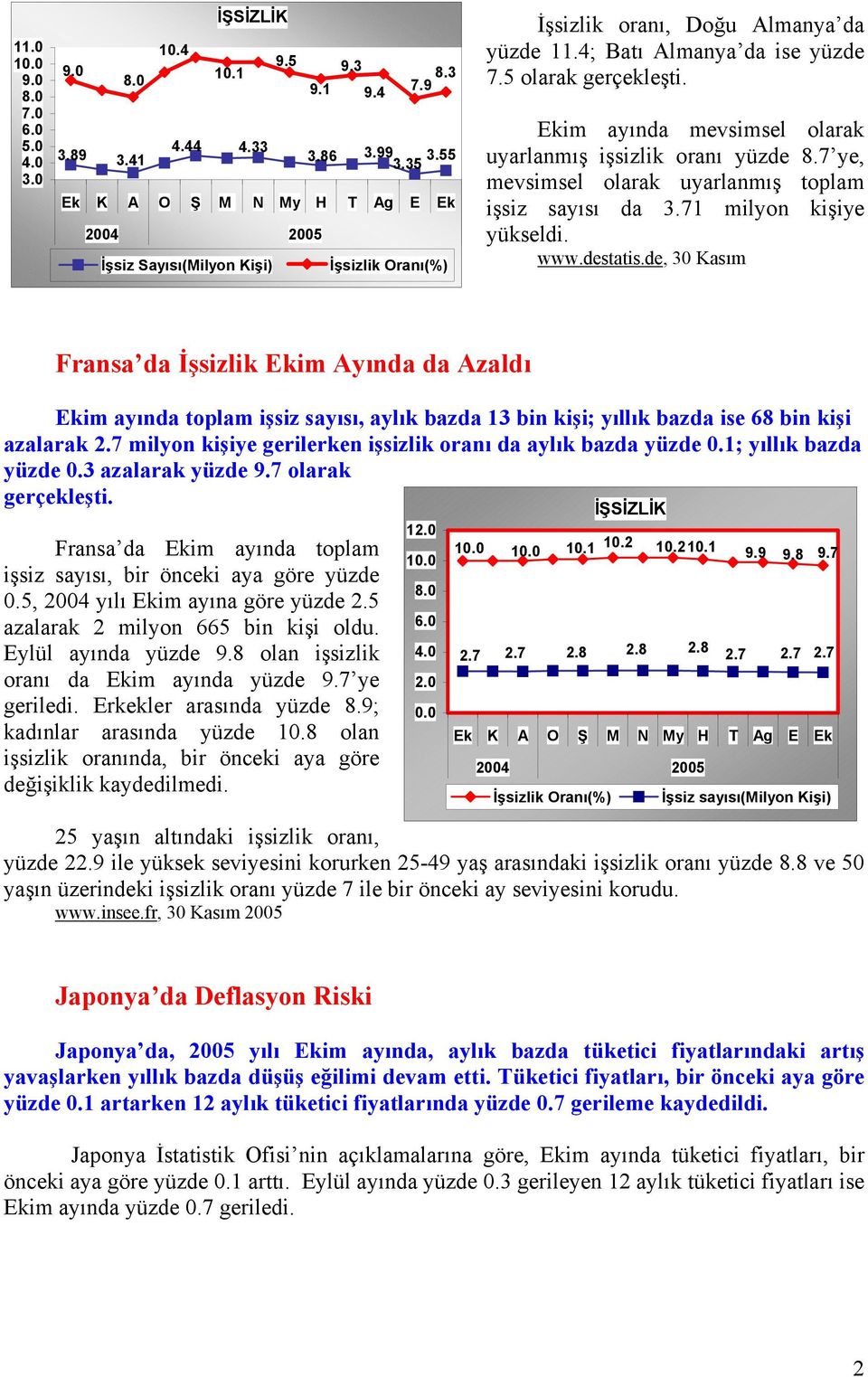 Ekim ayında mevsimsel olarak uyarlanmış işsizlik oranı yüzde 8.7 ye, mevsimsel olarak uyarlanmış toplam işsiz sayısı da 3.71 milyon kişiye yükseldi. www.destatis.