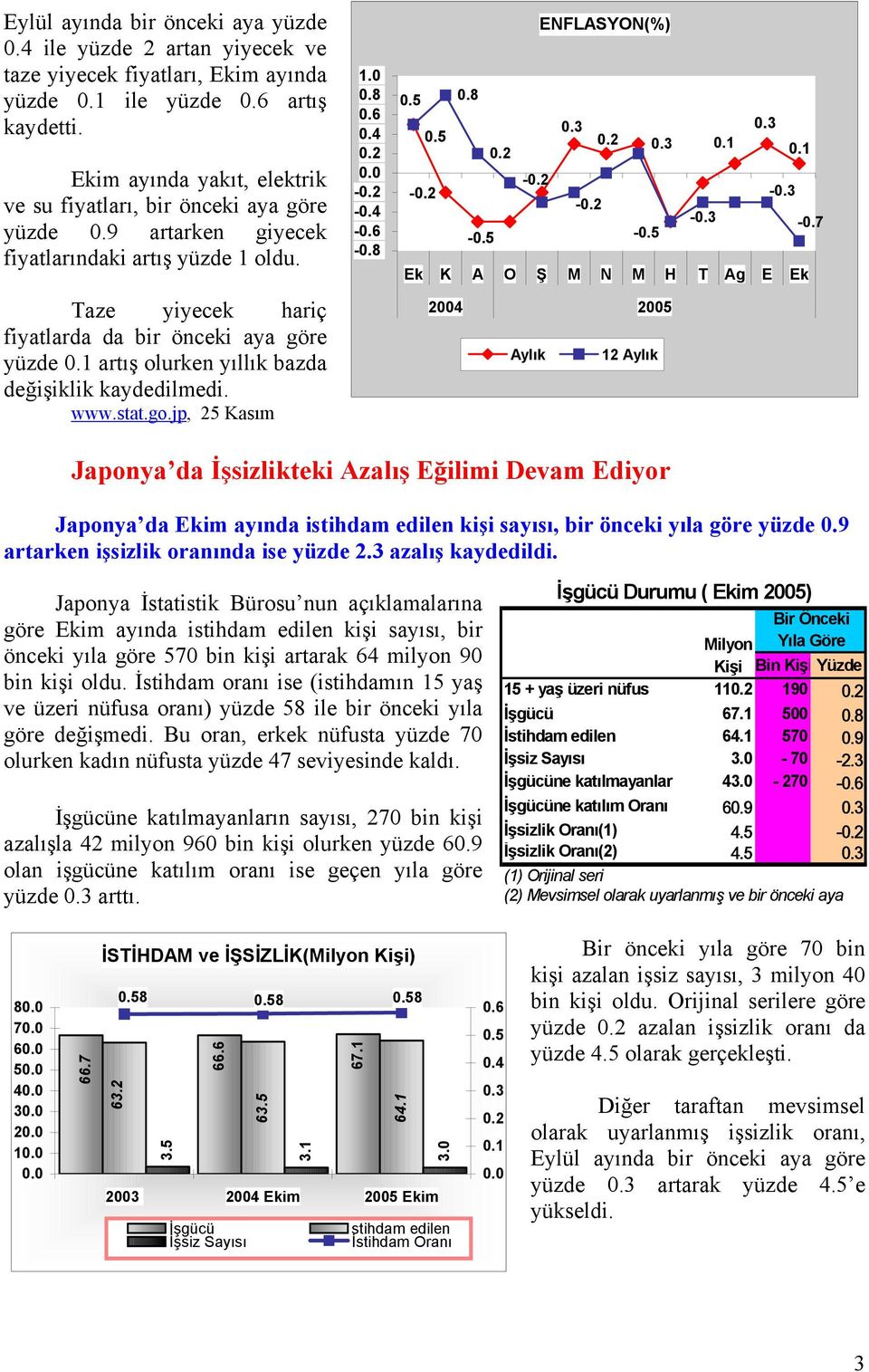 1 artış olurken yıllık bazda değişiklik kaydedilmedi. www.stat.go.jp, 25 Kasım 1.0 0.8 0.6 0.4 0.2 0.0-0.2-0.4-0.6-0.8 ENFLASYON(%) 0.5 0.8 0.5 0.2-0.2-0.2-0.5 0.3 0.3 0.2 0.3 0.1 0.1-0.3-0.2-0.3-0.7-0.