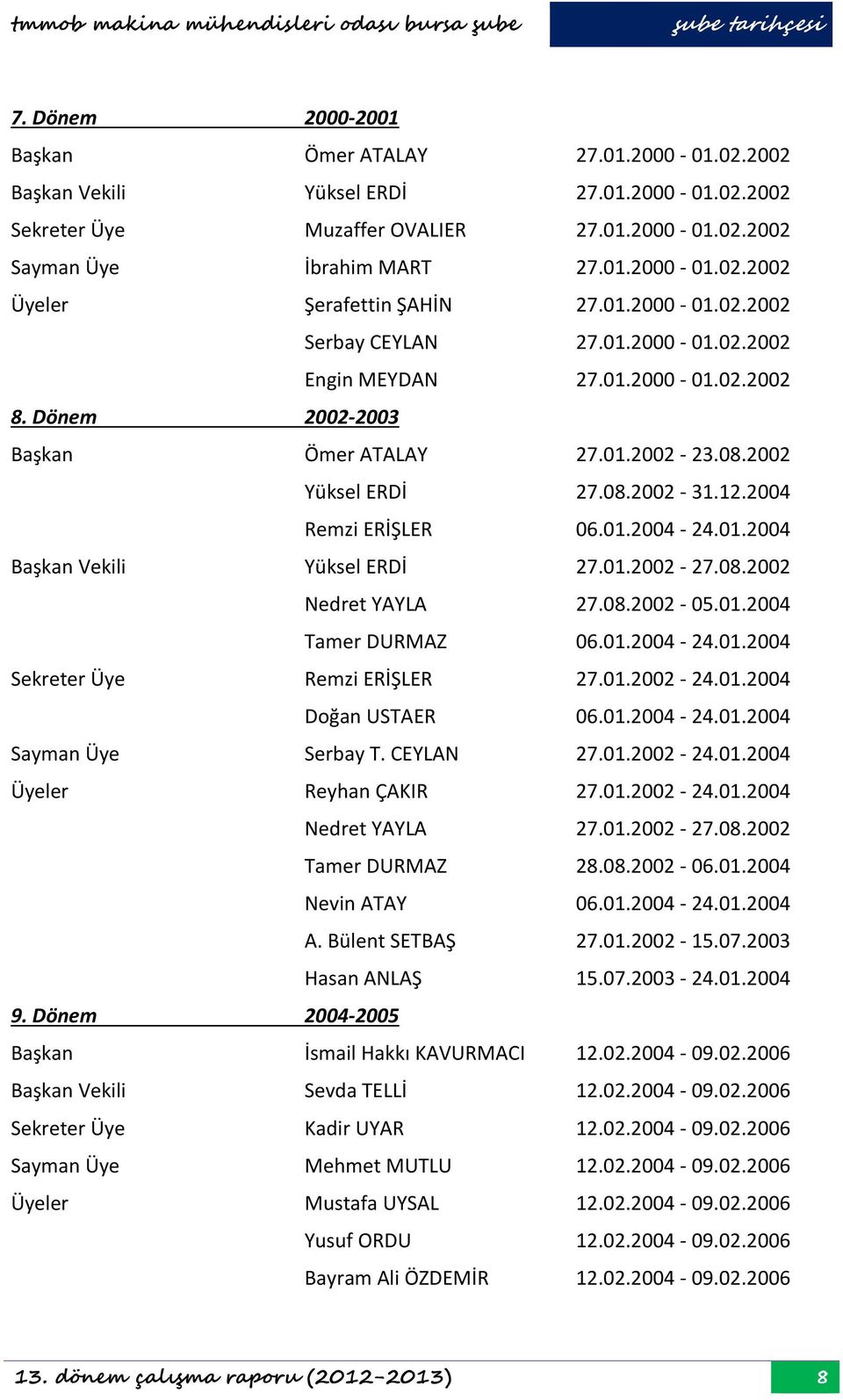 1.22 27.8.22 Nedret YAYLA 27.8.22 5.1.24 Tamer DURMAZ 6.1.24 24.1.24 Sekreter Üye Remzi ERİŞLER 27.1.22 24.1.24 Doğan USTAER 6.1.24 24.1.24 Sayman Üye Serbay T. CEYLAN 27.1.22 24.1.24 Üyeler Reyhan ÇAKIR 27.