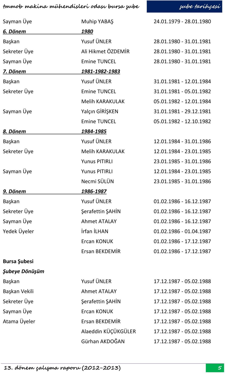 1.1982 12.1.1982 8. Dönem 1984 1985 Başkan Yusuf ÜNLER 12.1.1984 31.1.1986 Sekreter Üye Melih KARAKULAK 12.1.1984 23.1.1985 Yunus PITIRLI 23.1.1985 31.1.1986 Sayman Üye Yunus PITIRLI 12.1.1984 23.1.1985 Necmi SÜLÜN 23.