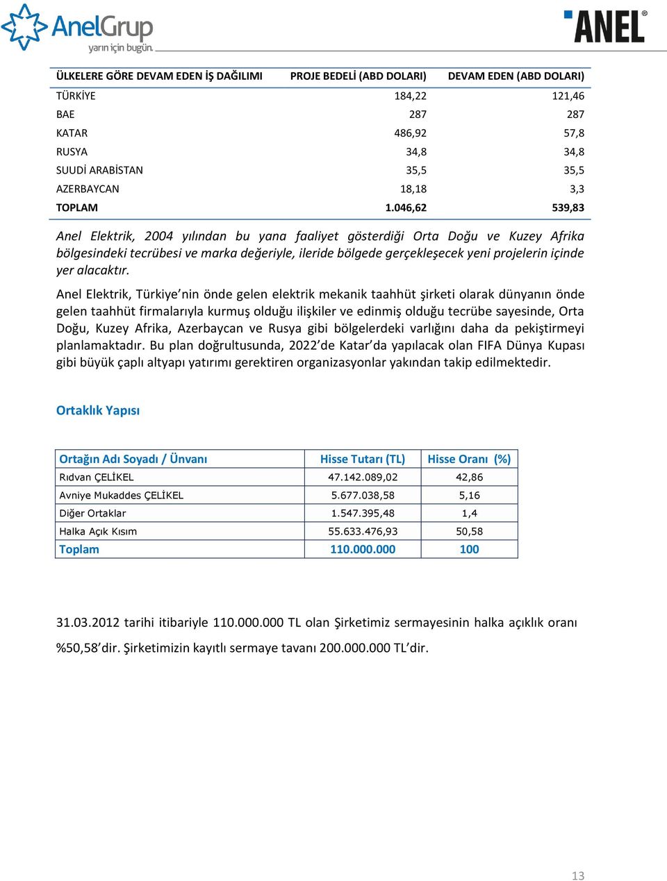 046,62 539,83 Anel Elektrik, 2004 yılından bu yana faaliyet gösterdiği Orta Doğu ve Kuzey Afrika bölgesindeki tecrübesi ve marka değeriyle, ileride bölgede gerçekleşecek yeni projelerin içinde yer