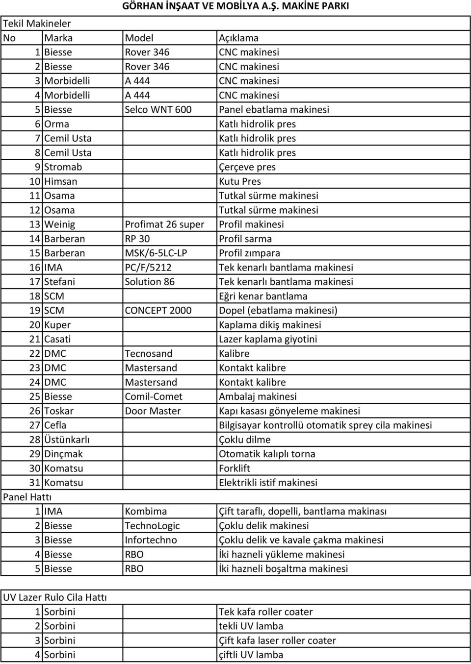 MAKİNE PARKI Tekil Makineler No Marka Model Açıklama 1 Biesse Rover 346 CNC makinesi 2 Biesse Rover 346 CNC makinesi 3 Morbidelli A 444 CNC makinesi 4 Morbidelli A 444 CNC makinesi 5 Biesse Selco WNT