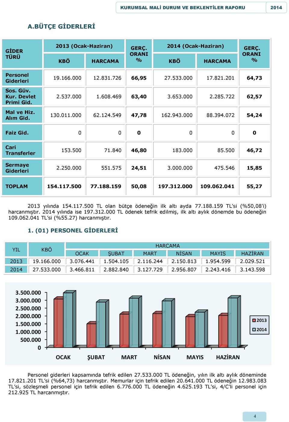 0 0 0 0 0 0 Cari Transferler Sermaye Giderleri 153.500 71.840 46,80 183.000 85.500 46,72 2.250.000 551.575 24,51 3.000.000 475.546 15,85 TOPLAM 154.117.500 77.188.159 50,08 197.312.000 109.062.