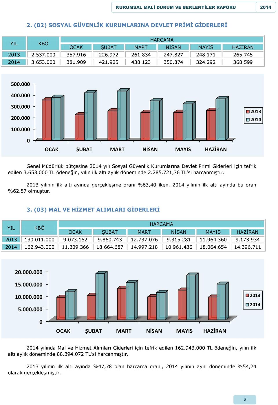 000 TL ödeneğin, yılın ilk altı aylık döneminde 2.285.721,76 TL si harcanmıştır. 2013 yılının ilk altı ayında gerçekleşme oranı %63,40 iken, 2014 yılının ilk altı ayında bu oran %62.57 olmuştur. 3.