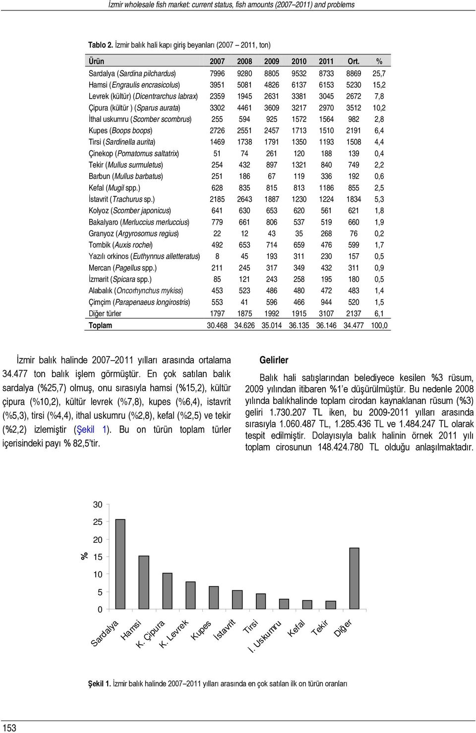 2672 7,8 Çipura (kültür ) (Sparus aurata) 3302 4461 3609 3217 2970 3512 10,2 İthal uskumru (Scomber scombrus) 255 594 925 1572 1564 982 2,8 Kupes (Boops boops) 2726 2551 2457 1713 1510 2191 6,4 Tirsi