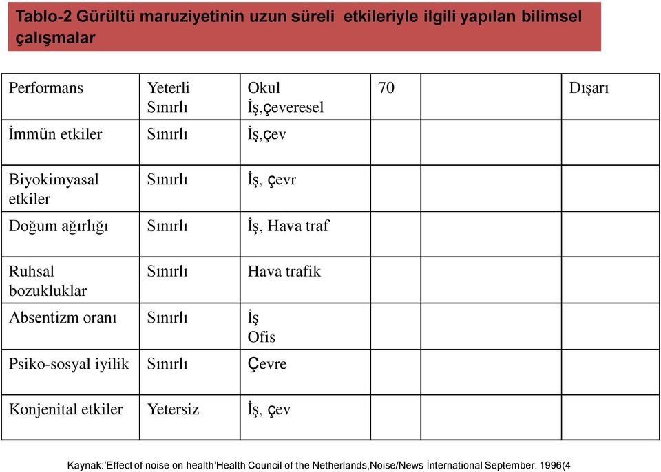 traf Ruhsal bozukluklar Sınırlı Absentizm oranı Sınırlı İş Ofis Hava trafik Psiko-sosyal iyilik Sınırlı Çevre Konjenital