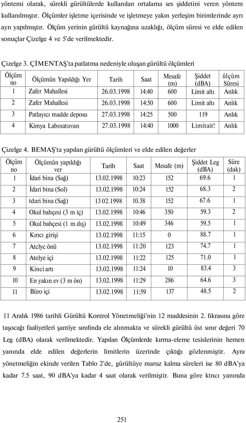 ÇİMENTAŞ'ta patlatma nedeniyle oluşan gürültü ölçümleri Ölçüm no 2 3 4 Ölçümün Yapıldığı Yer Zafer Mahallesi Zafer Mahallesi Patlayıcı madde deposu Kimya Laboıatuvan Tarih 26.03.