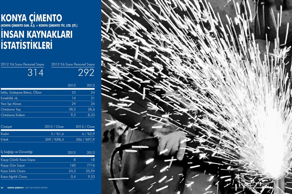 14 31 Yeni İşe Alınan 24 34 Ortalama Yaş 38,2 38,6 9,3 8,33 Ortalama Kıdem Cinsiyet / Oran 2013 / Oran Kadın 5 / %1,6 6 / %2,9 Erkek 309 / %98,4 286 /