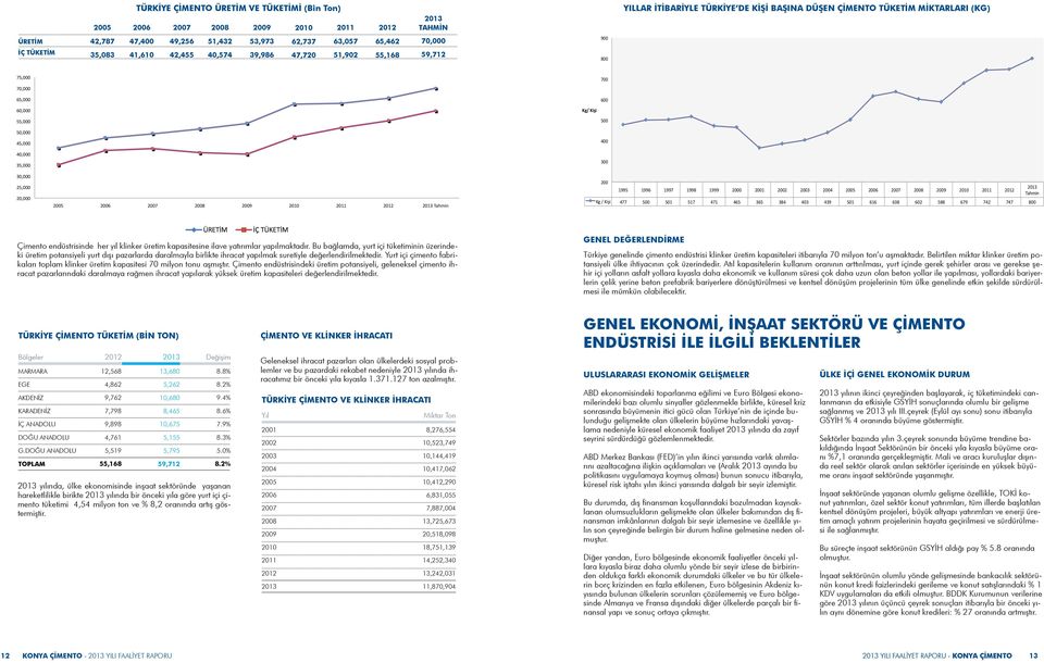 Kişi 600 500 400 300 30,000 25,000 20,000 2005 2006 2007 2008 2009 2010 2011 2013 Tahmin 200 1995 1996 1997 1998 1999 2000 2001 2002 2003 2004 2005 2006 2007 2008 2009 2010 2011 Kg / Kişi 477 500 501