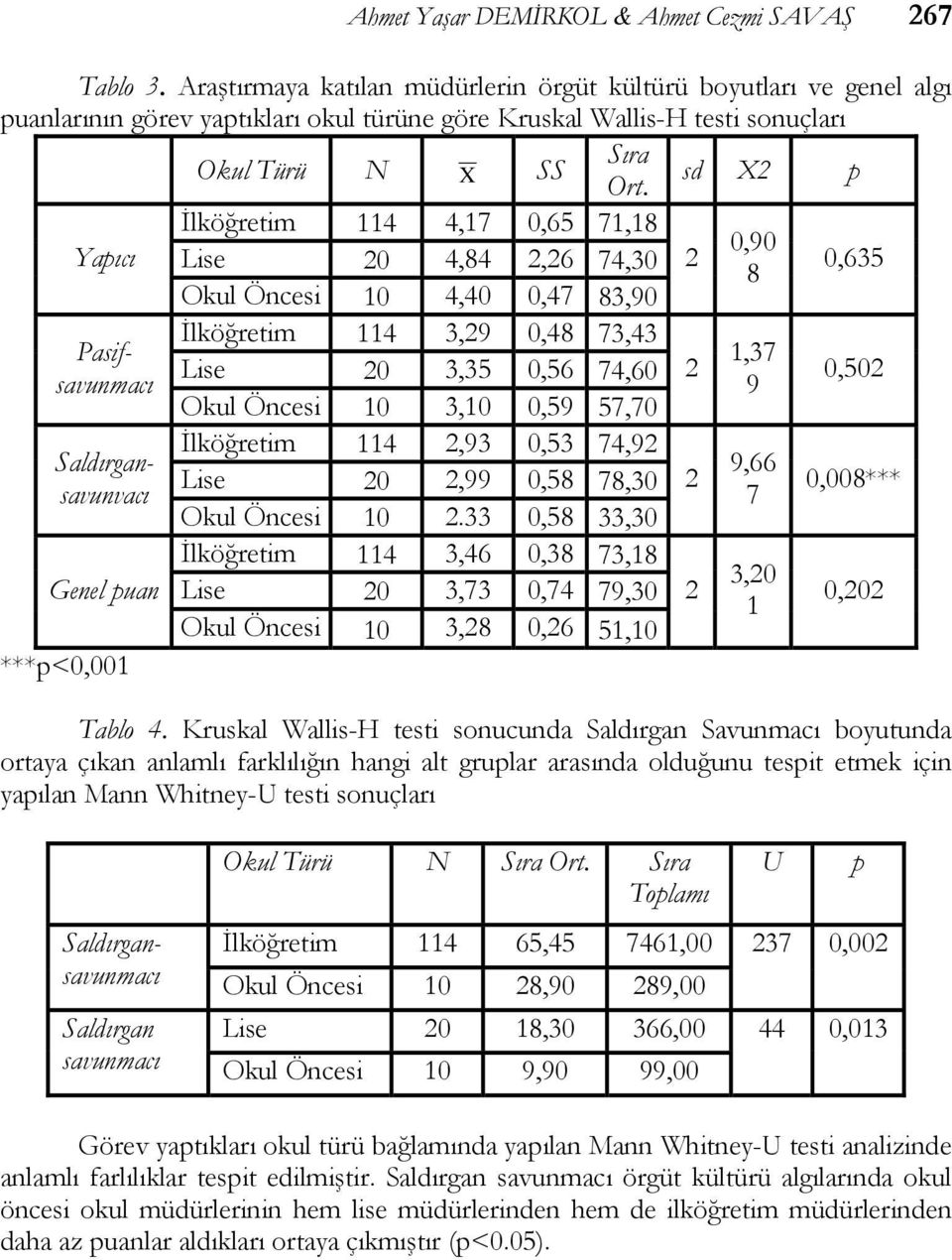 sd X2 p Yapıcı İlköğretim 114 4,17 0,65 71,18 0,90 Lise 20 4,84 2,26 74,30 2 8 Okul Öncesi 10 4,40 0,47 83,90 0,635 İlköğretim 114 3,29 0,48 73,43 Pasifsavunmacı 1,37 Lise 20 3,35 0,56 74,60 2 9 Okul